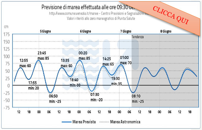 Venezia Previsione Marea. Centro Previsioni e Segalazioni Maree